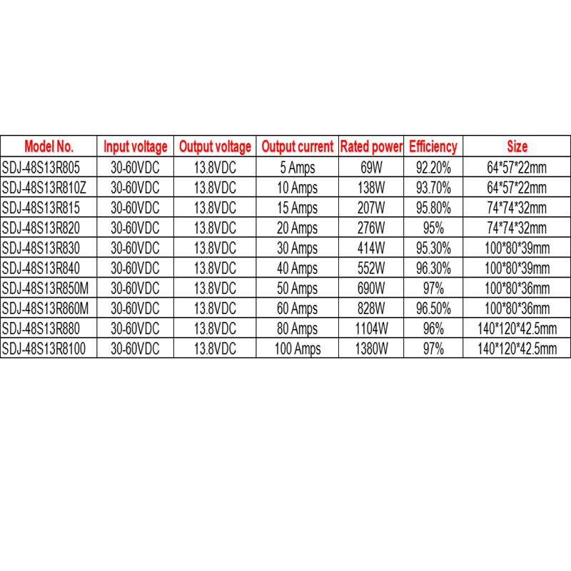 36 V/48 V DC bis 13,8 V DC, 5 A bis 100 A, Einzelausgang, IP68, nicht isolierter DC/DC-Wandler 