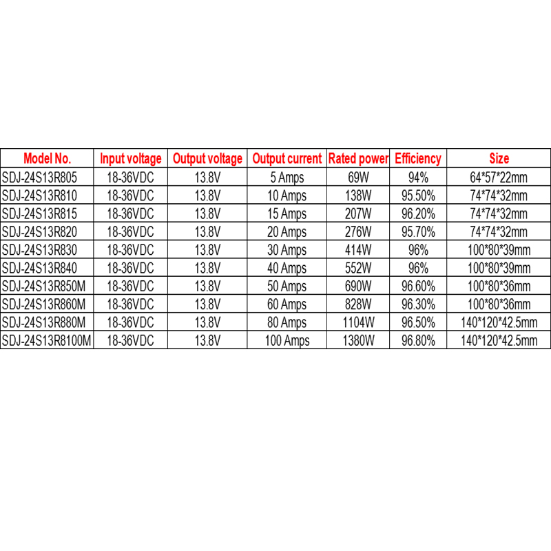 24 V bis 13,8 V, 5 A bis 100 A DC, DC-Abwärtswandler, DC-Leistungswandler